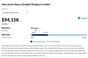 cuanto cuesta la carrera de diseño gráfico en estados unidos