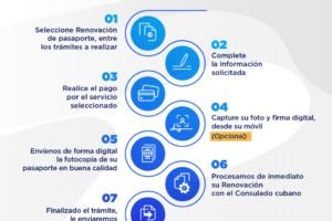 Renovar Pasaporte Cubano Online